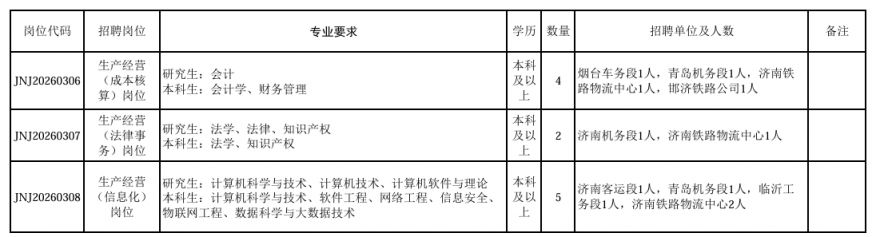 【本地资讯】2026中国铁路济南局第三批招聘岗位表