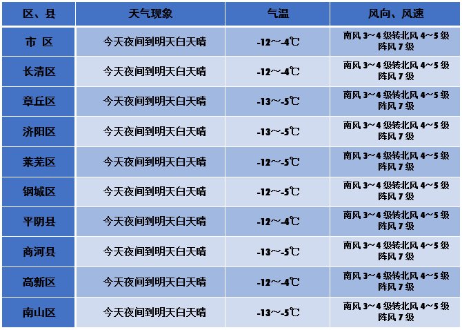 2021年1月6日济南全年最冷时段