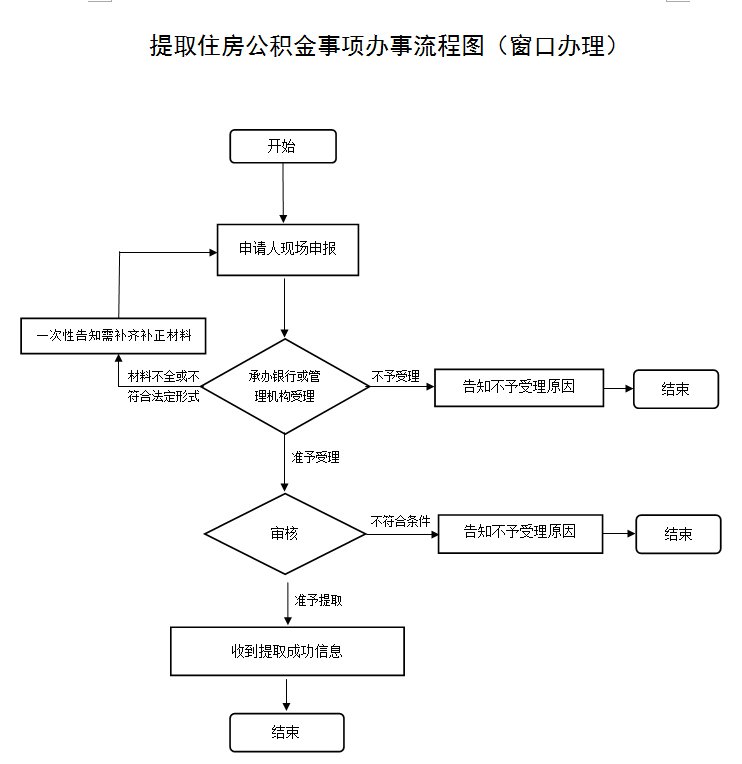 開封線下提取公積金辦理流程是什麼