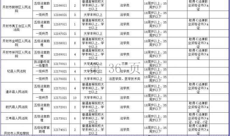 2021河南省考开封相关部门拟录用职位一览表