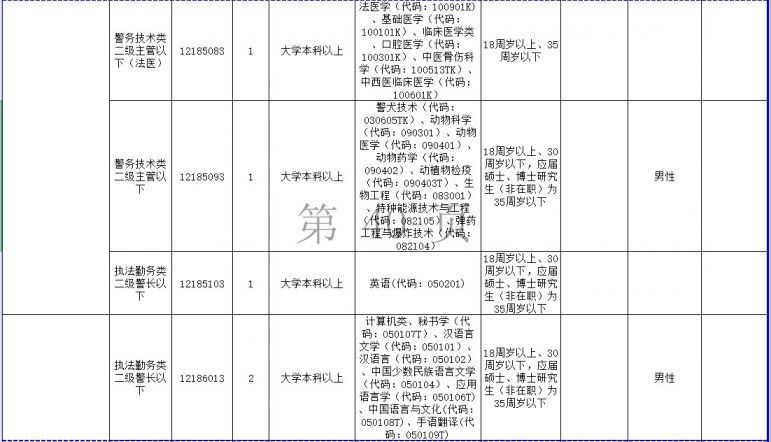 2021河南省考开封相关部门拟录用职位一览表