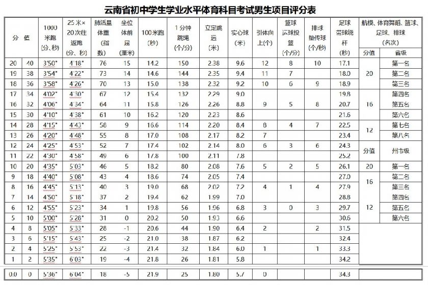 云南省初中学生学业水平体育科目考试男生项目评分表2020云南体育中考