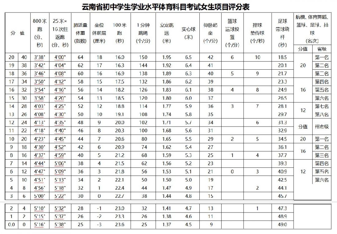 省初中学生学业水平体育科目考试男生项目评分表2020云南体育中考评分