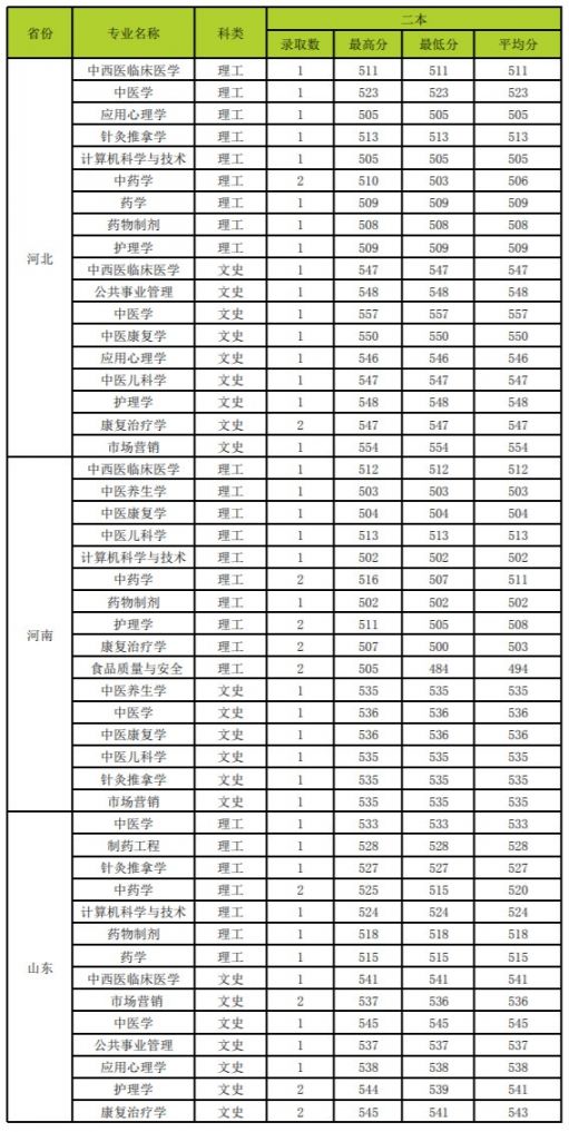 雲南中醫藥大學錄取分數線2019