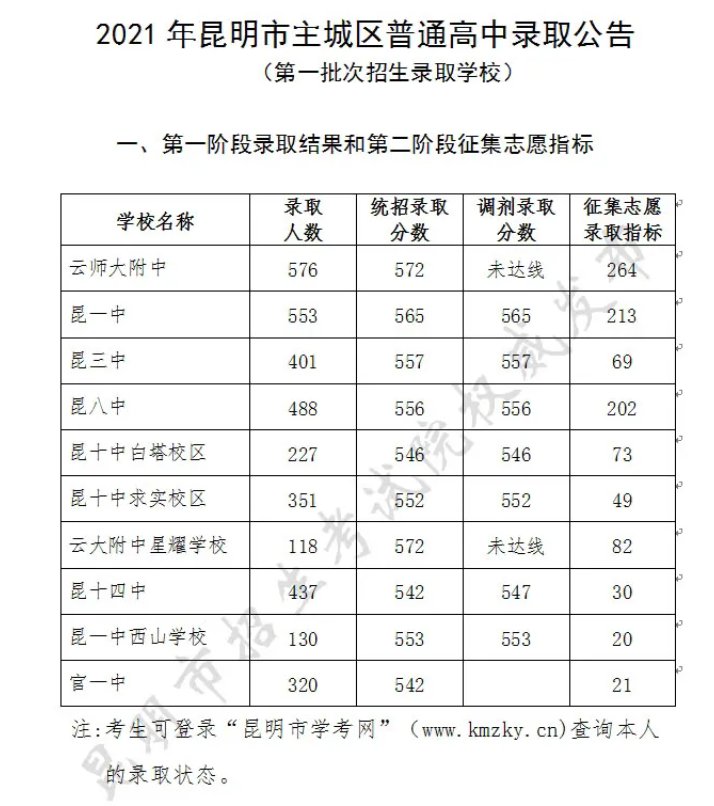 河津中考录取分数线2020