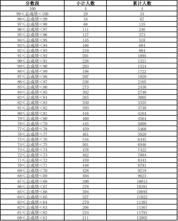 2026年云南体育专业统考合格考生总成绩分数段统计表