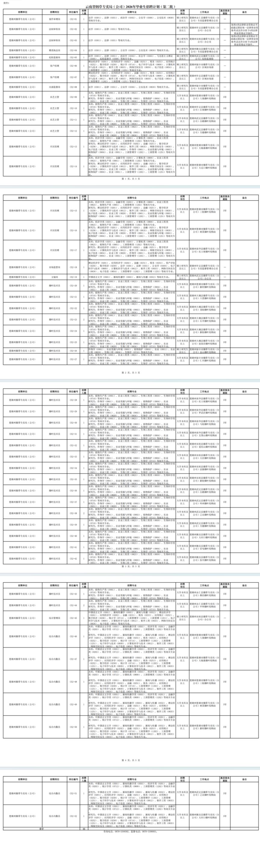 云南省烟草专卖局2026年毕业生招聘楚雄岗位表