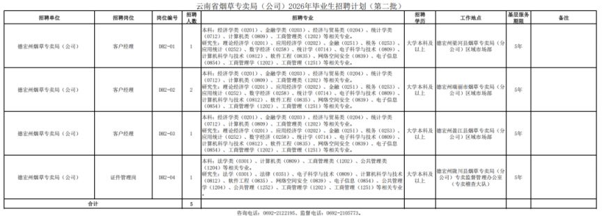 云南省烟草专卖局2026年招聘德宏岗位
