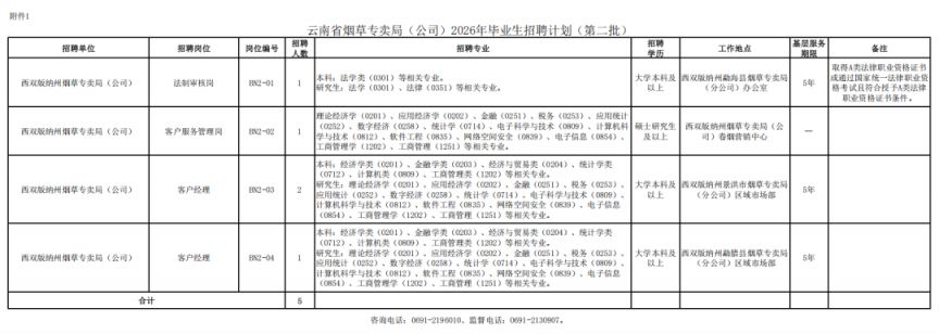 云南省烟草专卖局2026年招聘西双版纳岗位表
