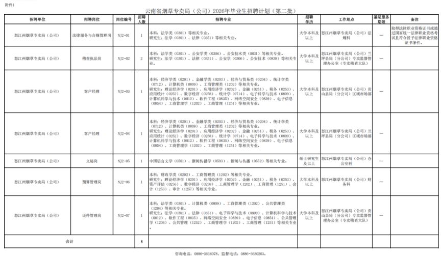 云南省烟草专卖局2026年招聘怒江有哪些岗位？