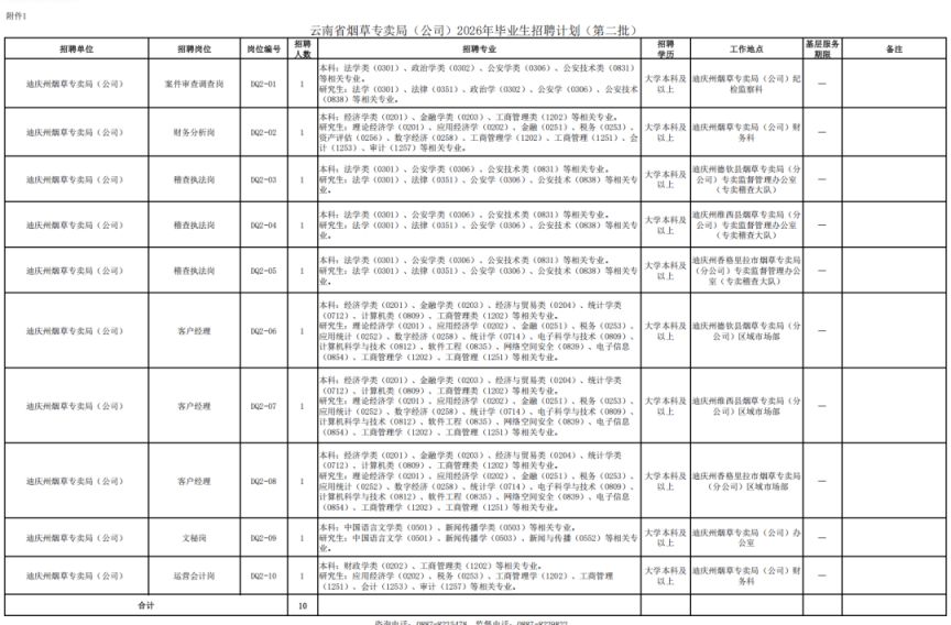云南省烟草专卖局2026年招聘迪庆人员（附岗位表）