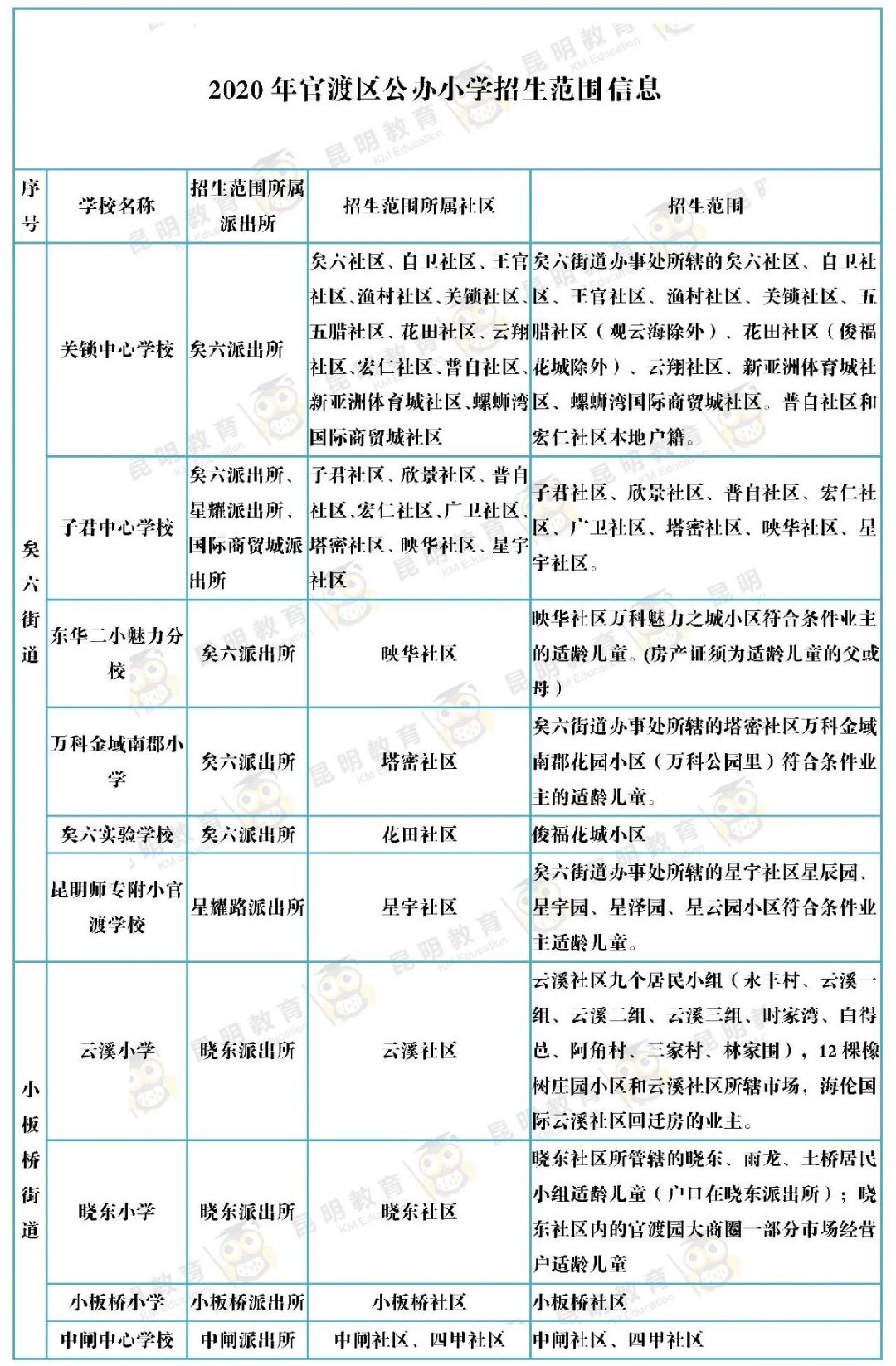 2022昆明公办小学划片信息超详细
