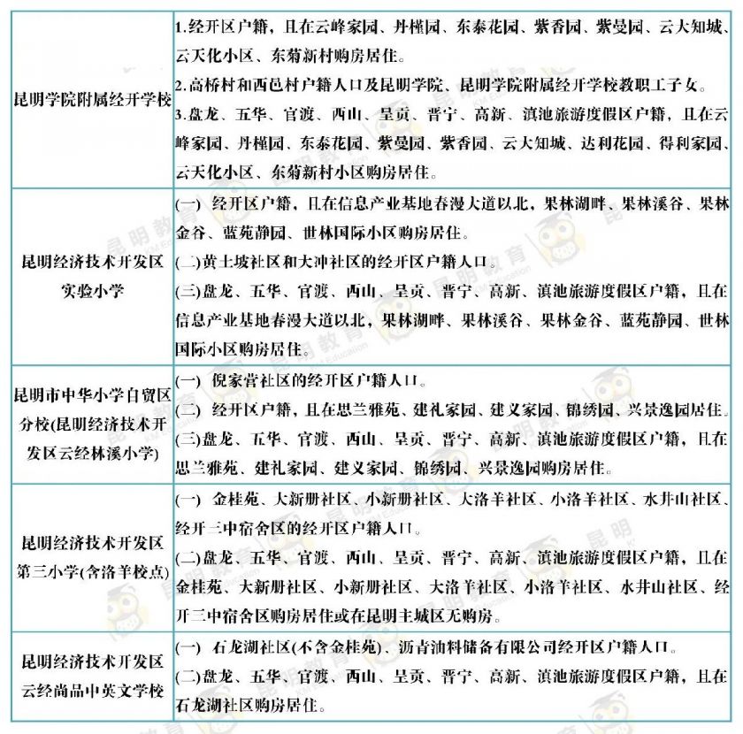 2020昆明小学入学招生范围