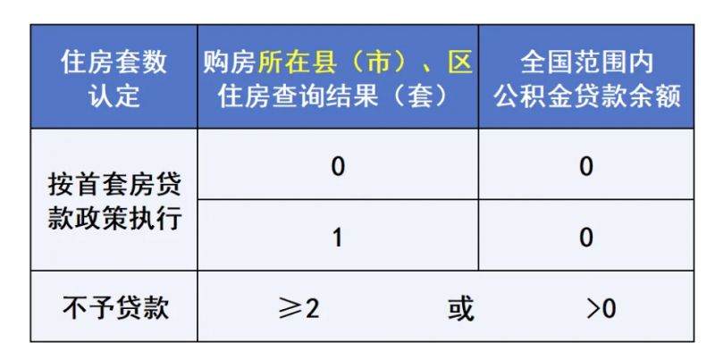 昆明住房公积金管理中心调整住房公积金个人住房贷款政策通知