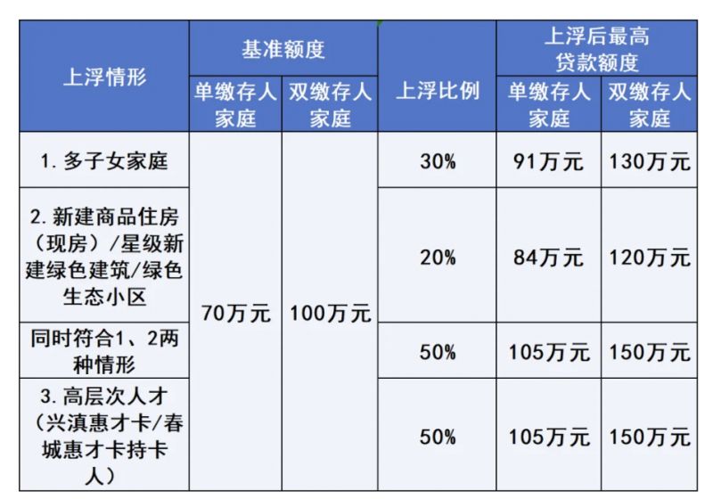 昆明住房公积金管理中心调整住房公积金个人住房贷款政策通知