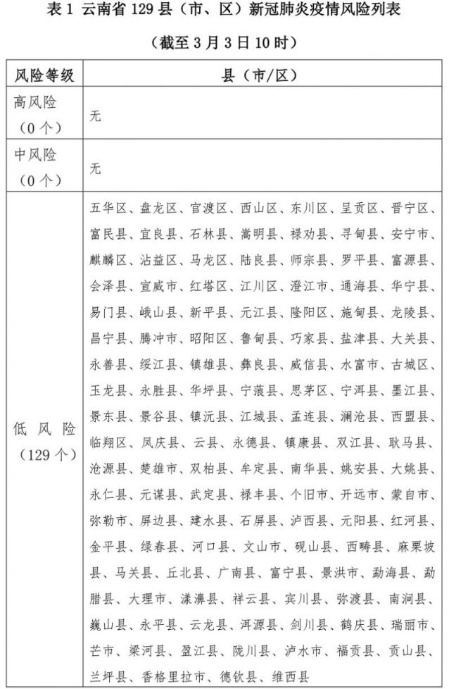云南129个县市区新冠肺炎疫情风险等级表最新