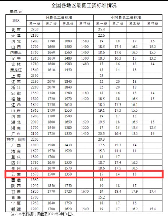 2022全国最低工资标准一览