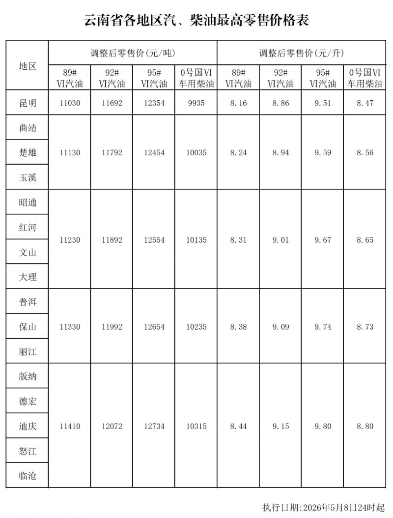 【本地资讯】2026年5月8日云南省成品油价格按机制调整