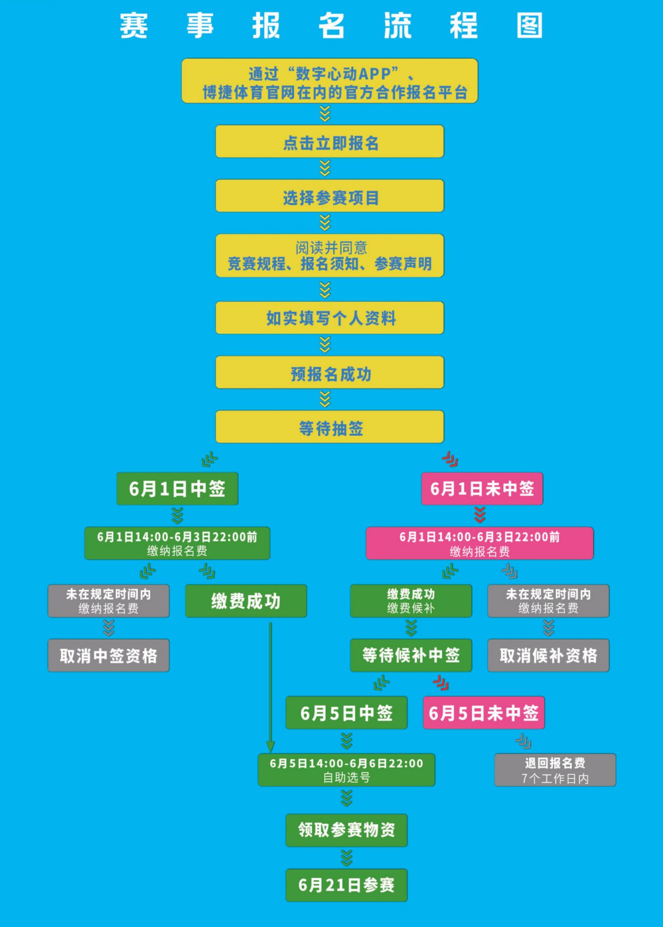 【本地资讯】2026昆明半程马拉松报名流程（高清流程图）