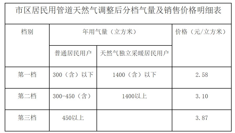 聊城2021天然氣價格多少錢一方