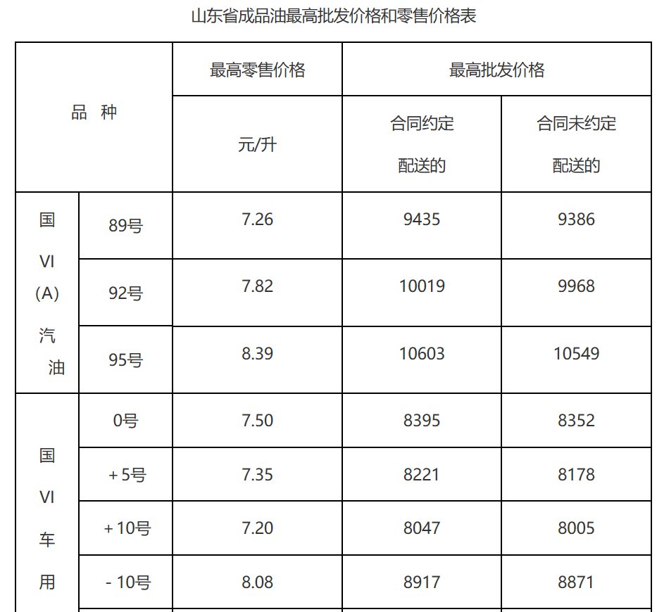 2022聊城油價調整信息2月17日