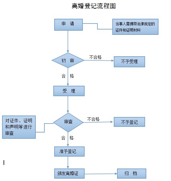 离婚手续办理流程图片