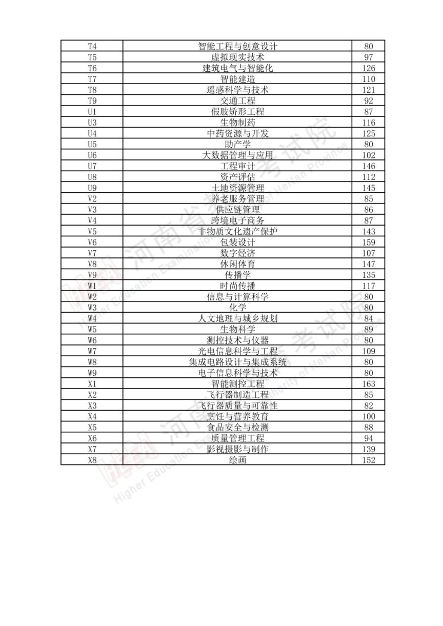 2026河南专升本招生录取控制分数线