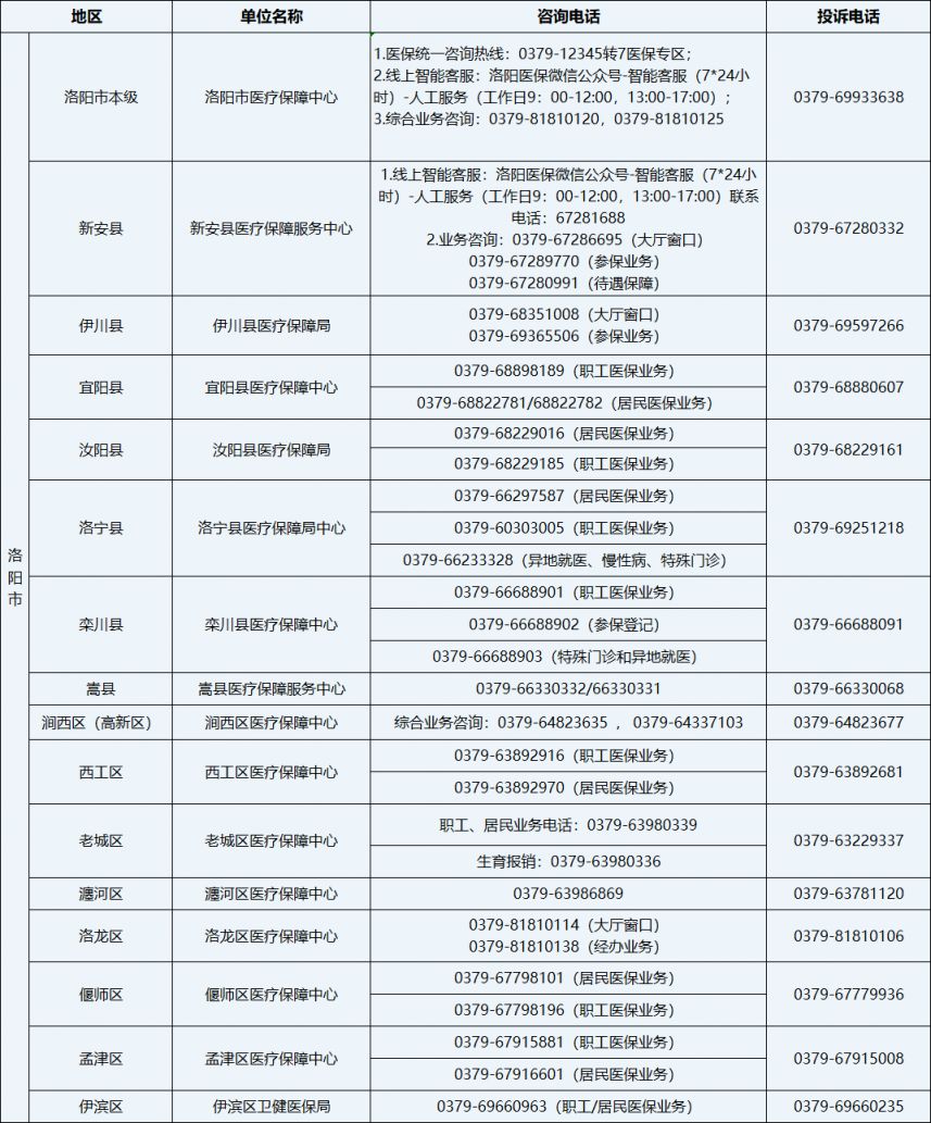 2026洛阳市医保经办地址及咨询电话