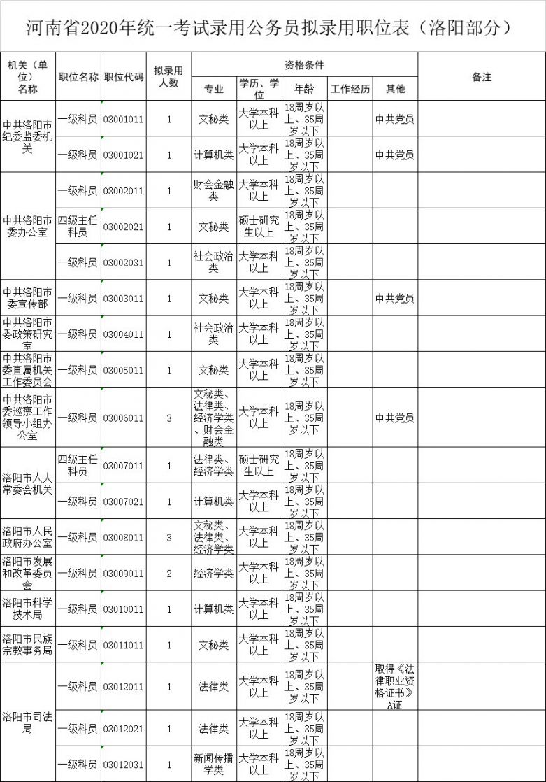 2020河南省考洛阳职位表