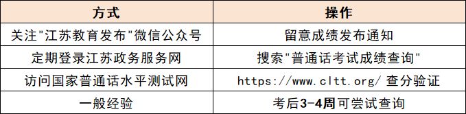 【本地资讯】连云港普通话考试成绩公布时间