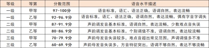 【本地资讯】连云港普通话考试等级划分