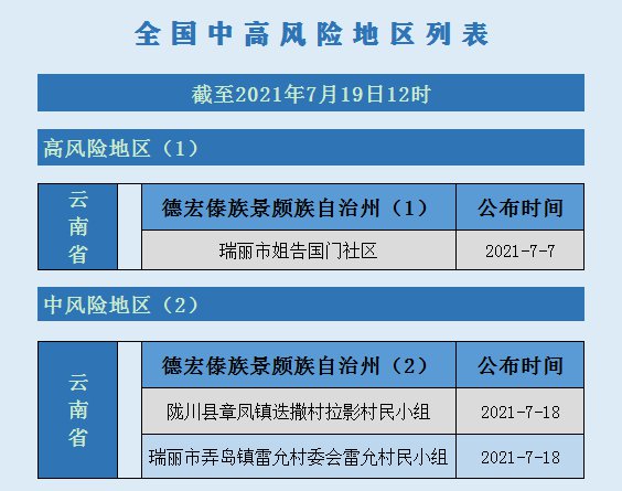 全國中高風險地區名單截至7月19日12時