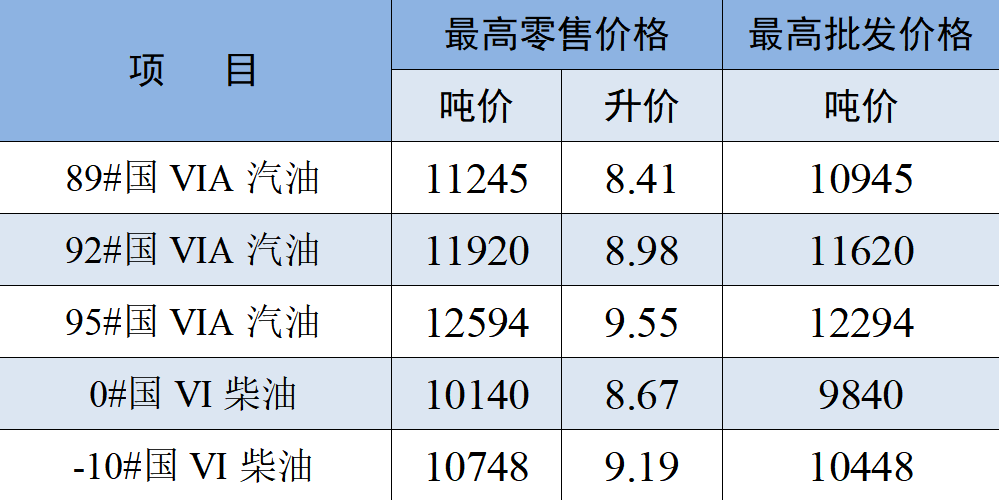 江苏省成品油价格调整公告(2022年第10号)