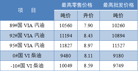 備註:根據《國家發展改革委關於降低國內成品油價格的