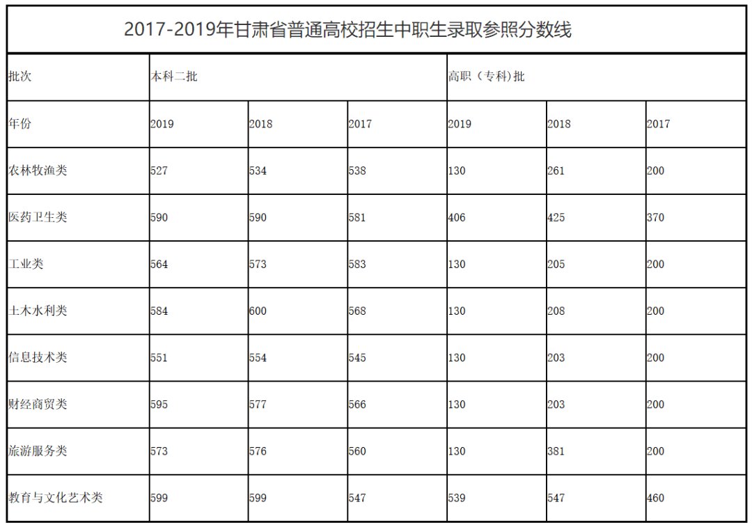 2023甘肃高考分数线_202年甘肃高考分数线_甘肃分数高考线2023是多少