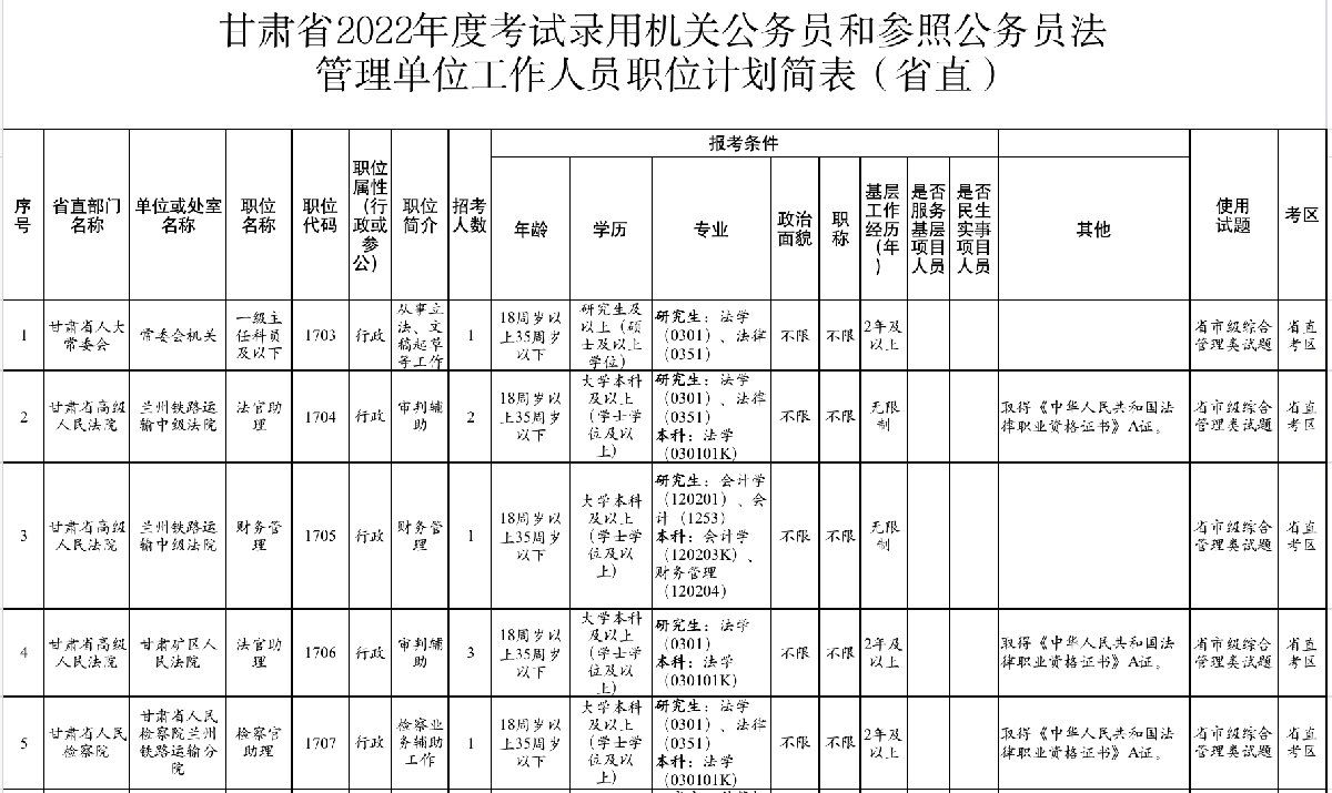 甘肅省2022年度考試錄用機關公務員職位計劃簡表省直