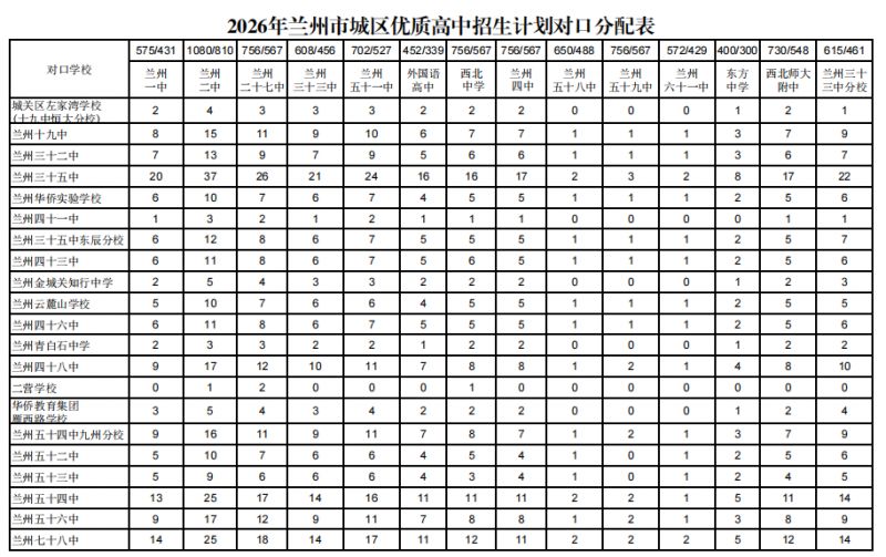 2026年兰州中考统配名额（完整版）