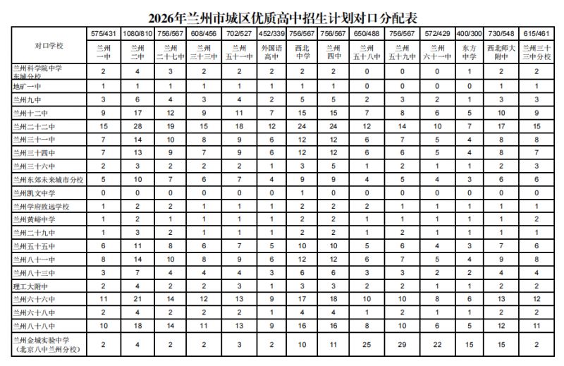 2026年兰州中考统配名额（完整版）