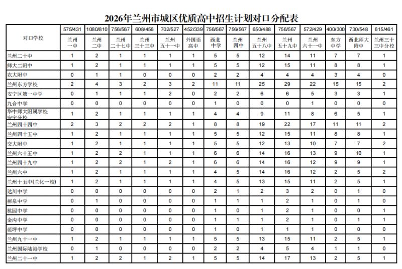 2026年兰州中考统配名额（完整版）