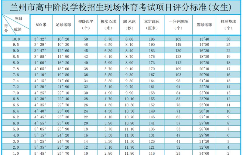 2026年兰州市体育中考评分标准一览表