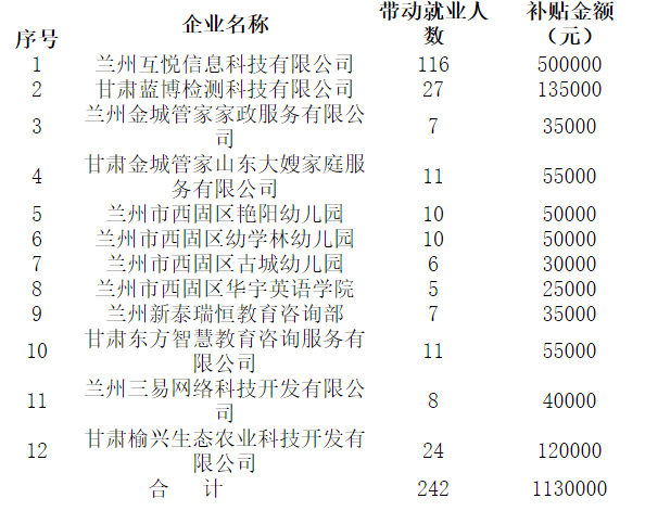 蘭州大學生創業補貼多少錢?