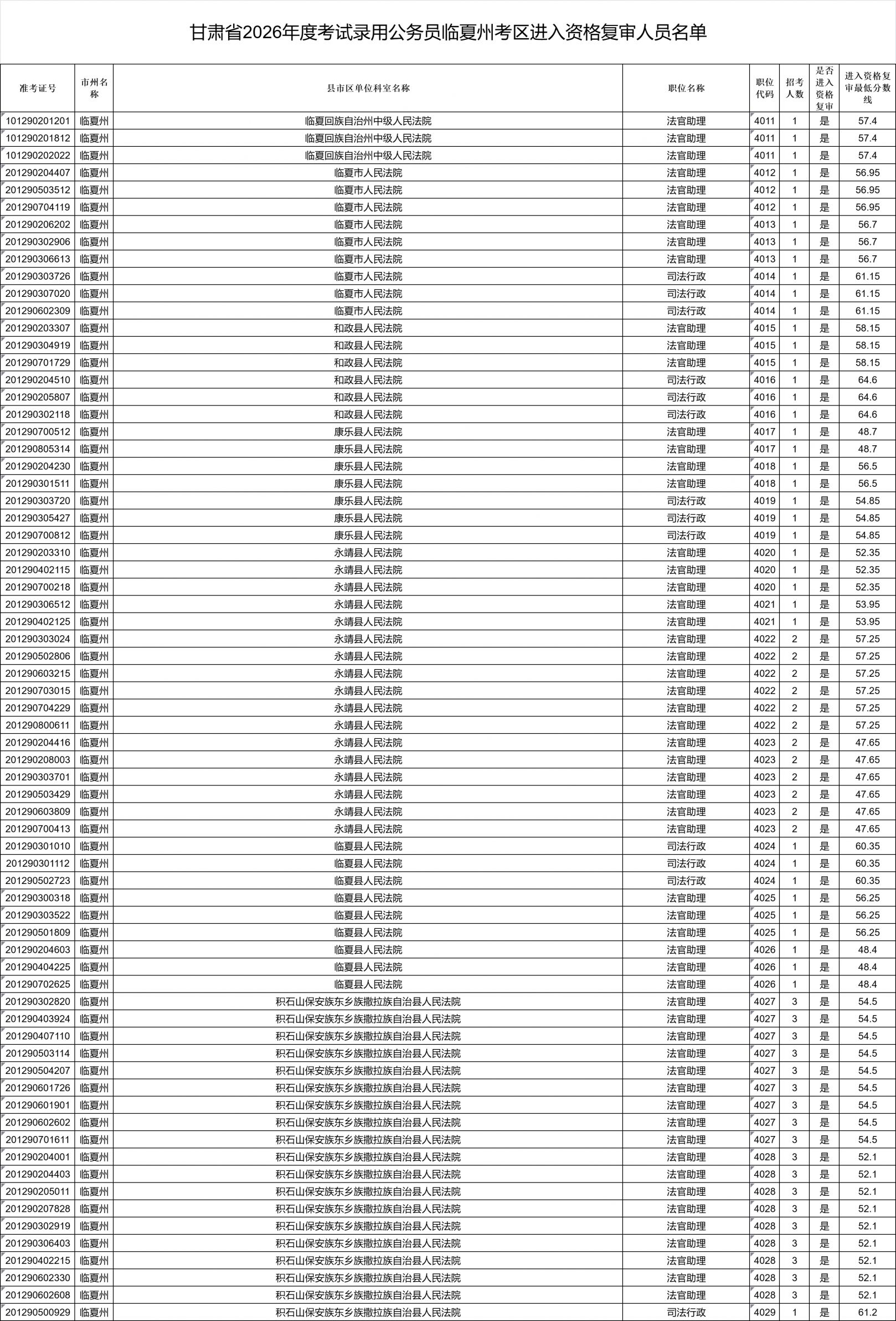 2026甘肃省考临夏考区进入资格复审名单（完整版）