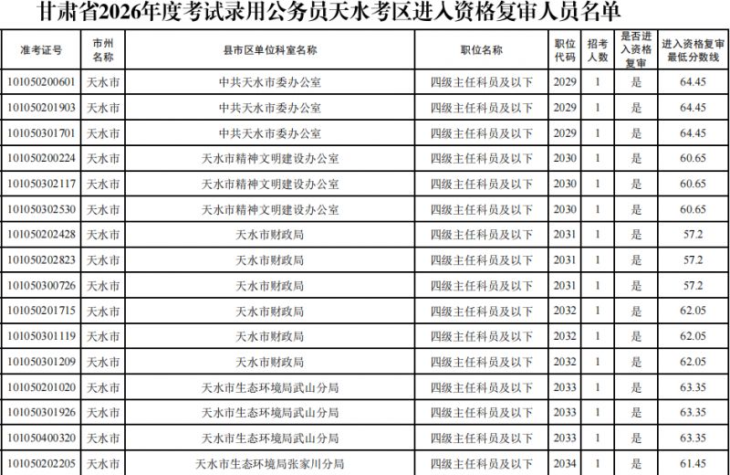 2026甘肃省考天水考区资格复审名单(完整版)