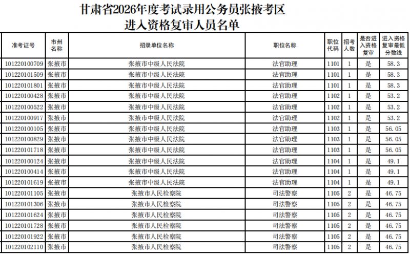 2026甘肃省考张掖考区进入资格复审名单(完整版)