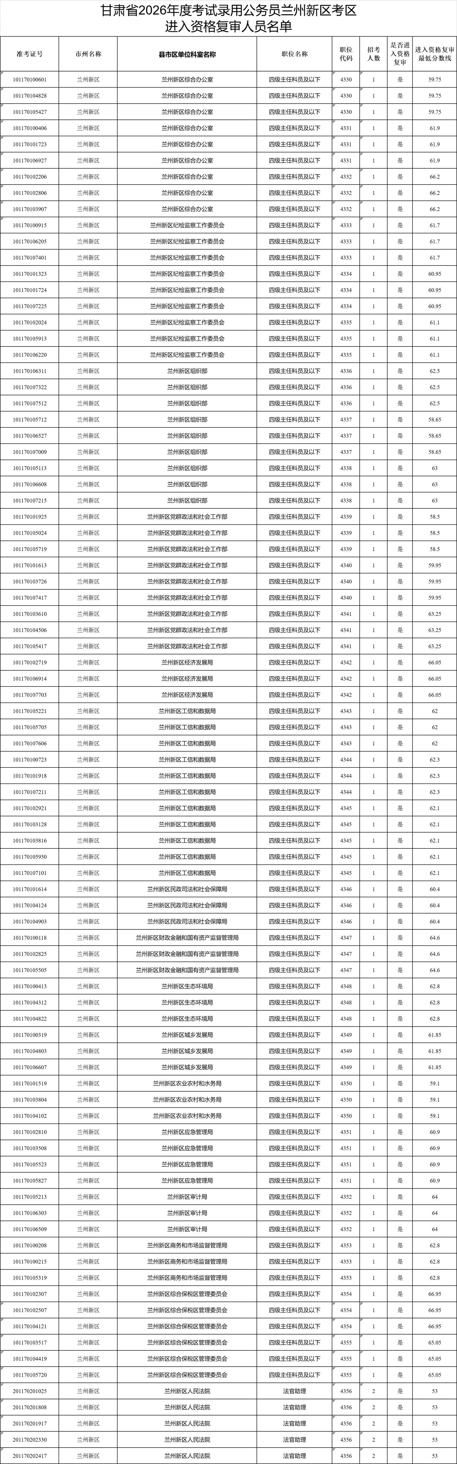 2026甘肃省考兰州新区考区进入资格复审名单(完整版)