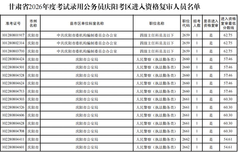2026甘肃省考庆阳考区进入资格复审名单(完整版)