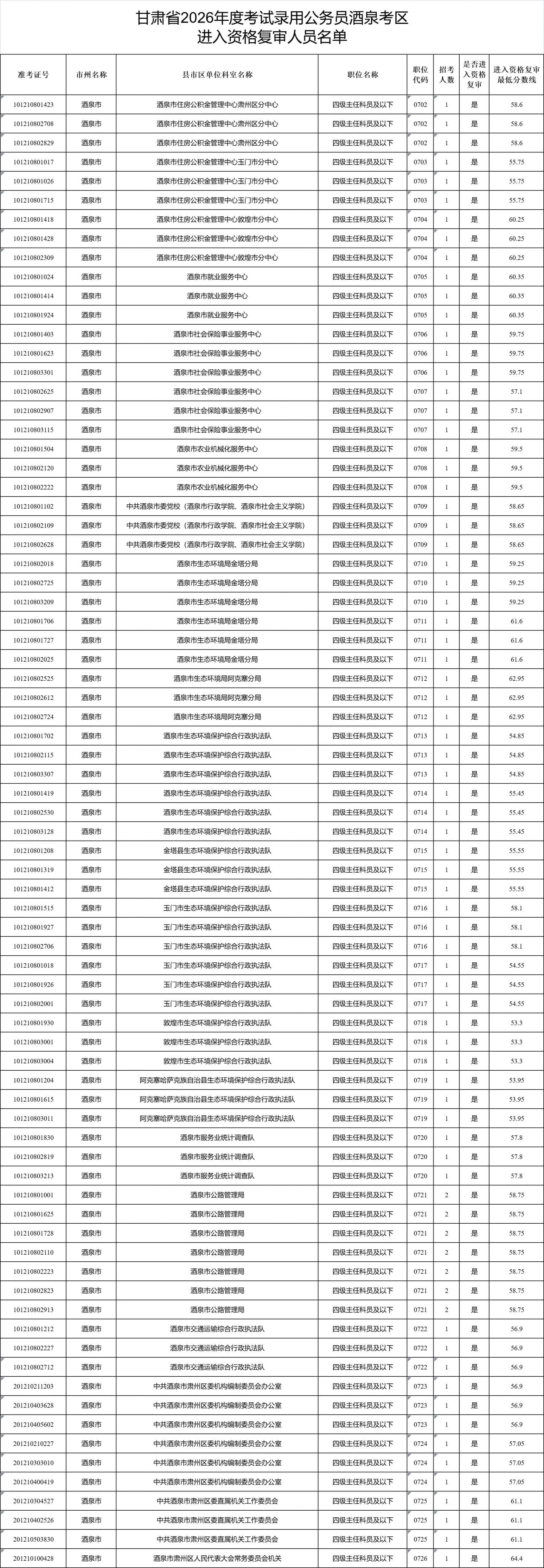 2026甘肃省考酒泉考区进入资格复审名单(完整版)