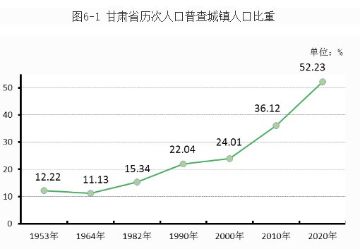 兰州城乡人口流动情况