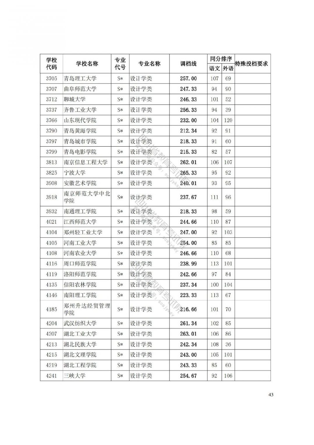 2021南充高考體育本科批調檔線出爐