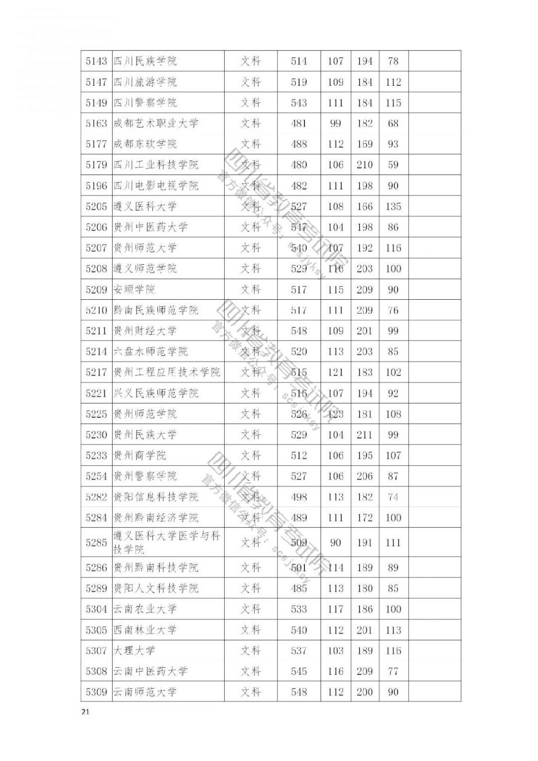 2021南充高考本科二批院校录取调档线公布文科